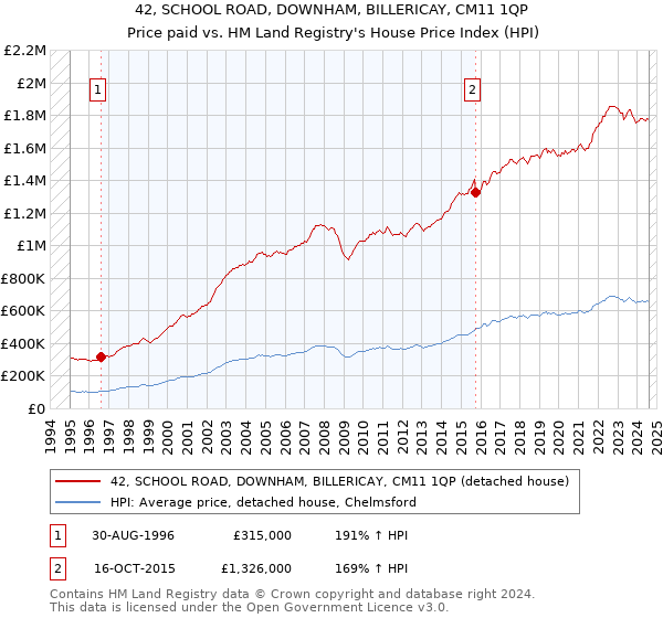 42, SCHOOL ROAD, DOWNHAM, BILLERICAY, CM11 1QP: Price paid vs HM Land Registry's House Price Index