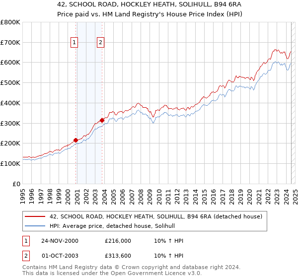 42, SCHOOL ROAD, HOCKLEY HEATH, SOLIHULL, B94 6RA: Price paid vs HM Land Registry's House Price Index