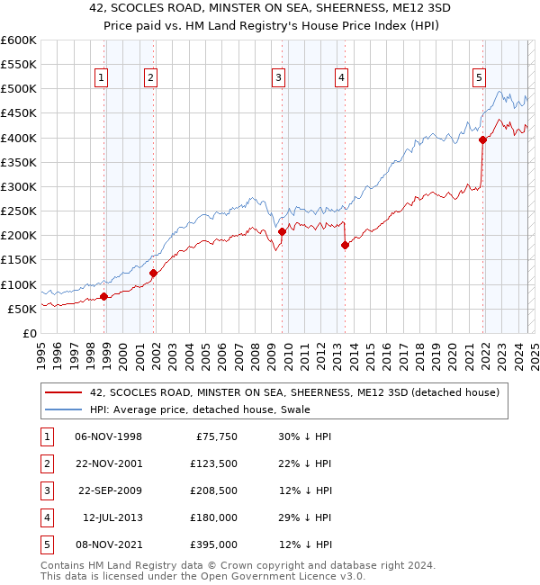 42, SCOCLES ROAD, MINSTER ON SEA, SHEERNESS, ME12 3SD: Price paid vs HM Land Registry's House Price Index