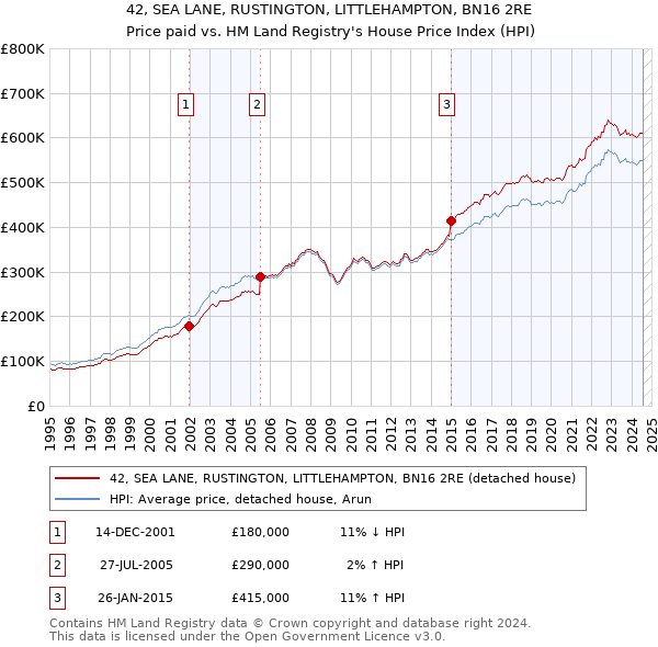 42, SEA LANE, RUSTINGTON, LITTLEHAMPTON, BN16 2RE: Price paid vs HM Land Registry's House Price Index