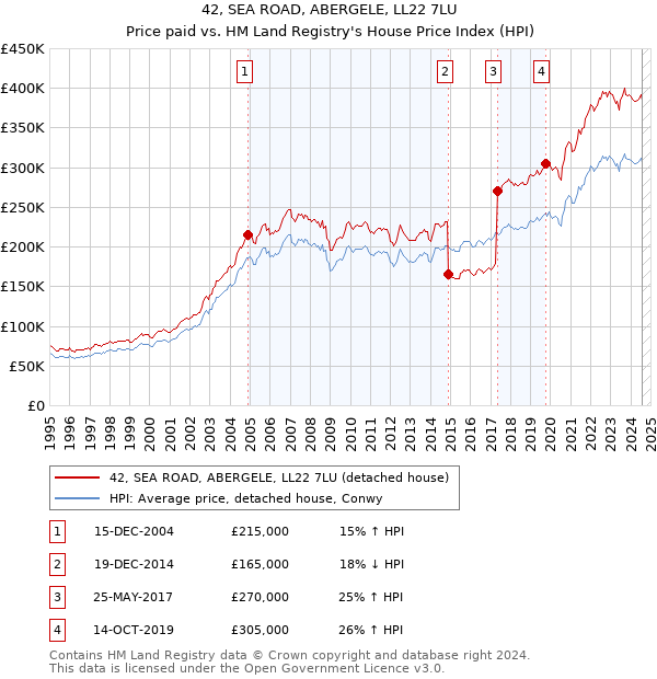 42, SEA ROAD, ABERGELE, LL22 7LU: Price paid vs HM Land Registry's House Price Index