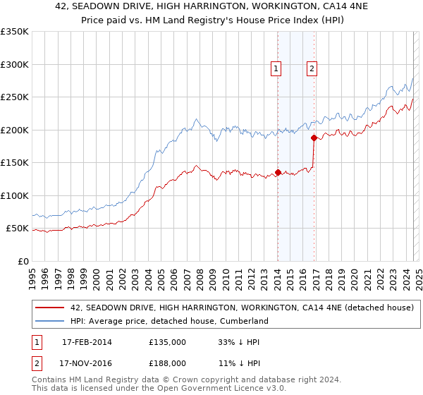 42, SEADOWN DRIVE, HIGH HARRINGTON, WORKINGTON, CA14 4NE: Price paid vs HM Land Registry's House Price Index