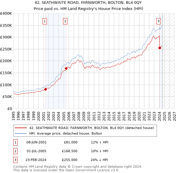 42, SEATHWAITE ROAD, FARNWORTH, BOLTON, BL4 0QY: Price paid vs HM Land Registry's House Price Index