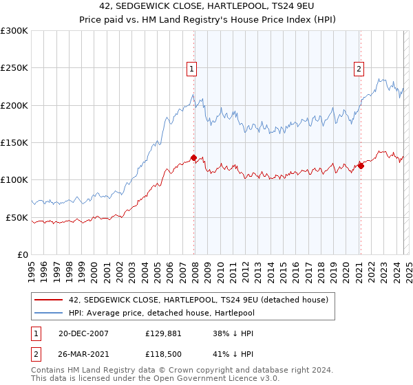 42, SEDGEWICK CLOSE, HARTLEPOOL, TS24 9EU: Price paid vs HM Land Registry's House Price Index