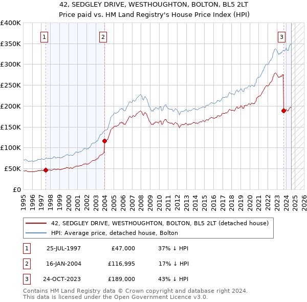 42, SEDGLEY DRIVE, WESTHOUGHTON, BOLTON, BL5 2LT: Price paid vs HM Land Registry's House Price Index