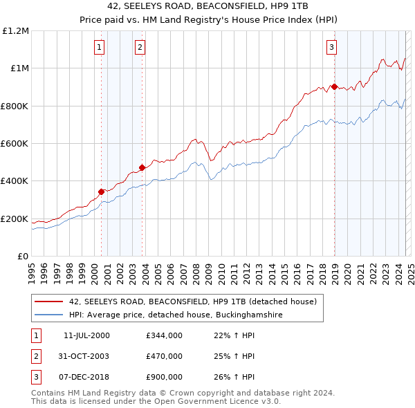 42, SEELEYS ROAD, BEACONSFIELD, HP9 1TB: Price paid vs HM Land Registry's House Price Index