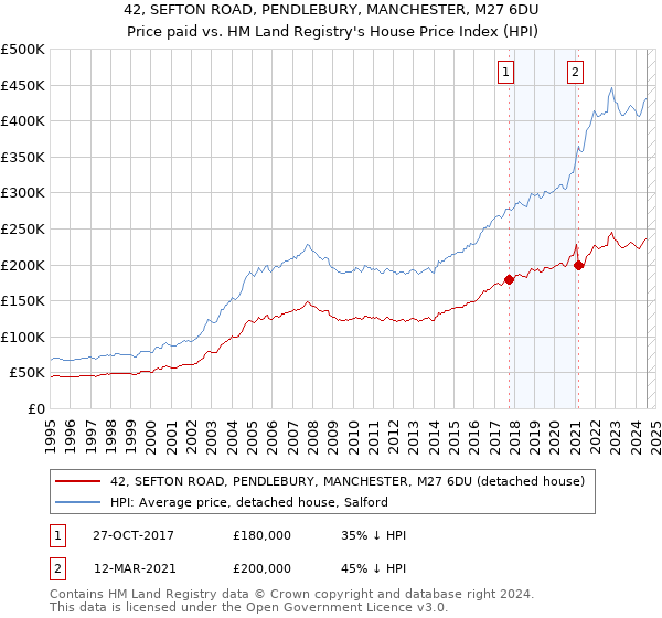 42, SEFTON ROAD, PENDLEBURY, MANCHESTER, M27 6DU: Price paid vs HM Land Registry's House Price Index