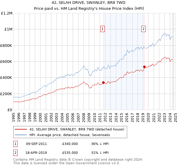 42, SELAH DRIVE, SWANLEY, BR8 7WD: Price paid vs HM Land Registry's House Price Index