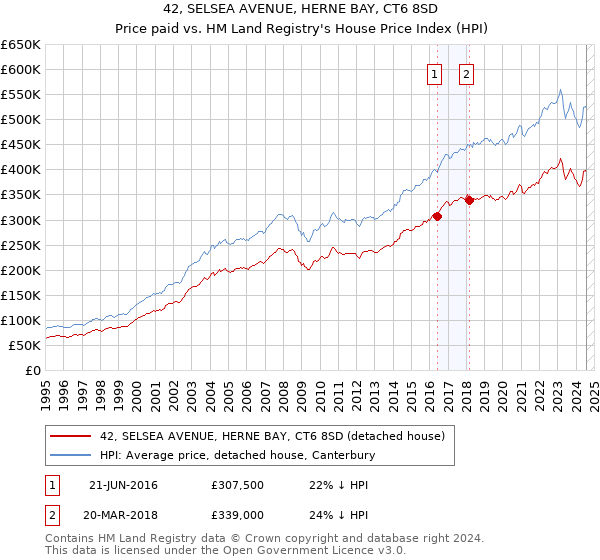 42, SELSEA AVENUE, HERNE BAY, CT6 8SD: Price paid vs HM Land Registry's House Price Index