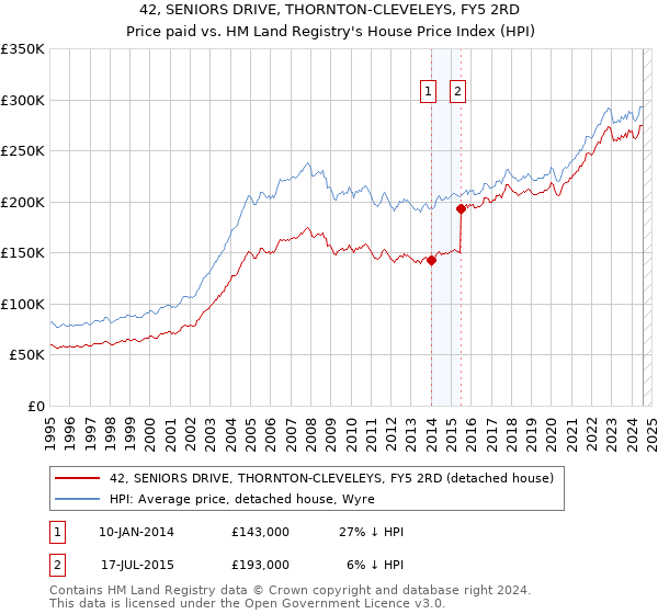 42, SENIORS DRIVE, THORNTON-CLEVELEYS, FY5 2RD: Price paid vs HM Land Registry's House Price Index