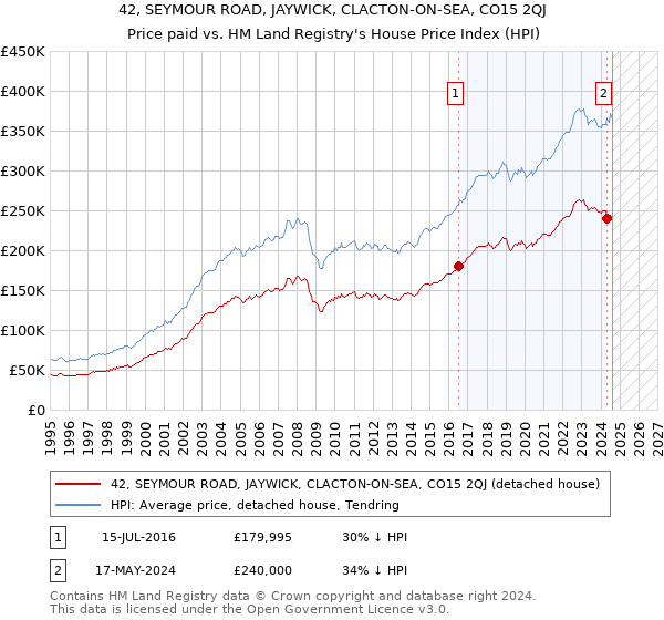 42, SEYMOUR ROAD, JAYWICK, CLACTON-ON-SEA, CO15 2QJ: Price paid vs HM Land Registry's House Price Index