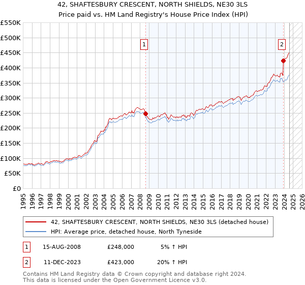 42, SHAFTESBURY CRESCENT, NORTH SHIELDS, NE30 3LS: Price paid vs HM Land Registry's House Price Index