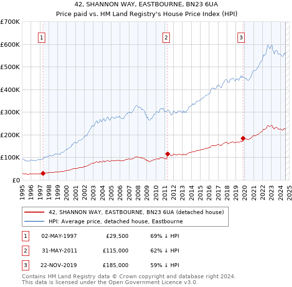 42, SHANNON WAY, EASTBOURNE, BN23 6UA: Price paid vs HM Land Registry's House Price Index