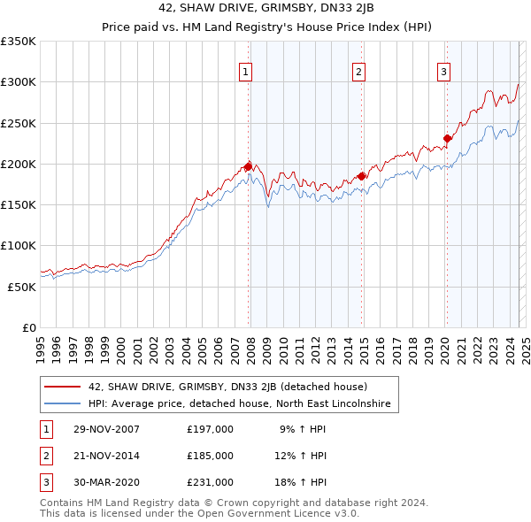 42, SHAW DRIVE, GRIMSBY, DN33 2JB: Price paid vs HM Land Registry's House Price Index