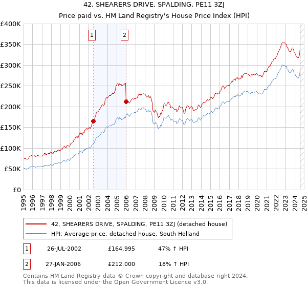 42, SHEARERS DRIVE, SPALDING, PE11 3ZJ: Price paid vs HM Land Registry's House Price Index