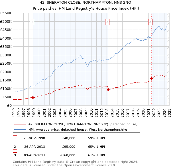 42, SHERATON CLOSE, NORTHAMPTON, NN3 2NQ: Price paid vs HM Land Registry's House Price Index