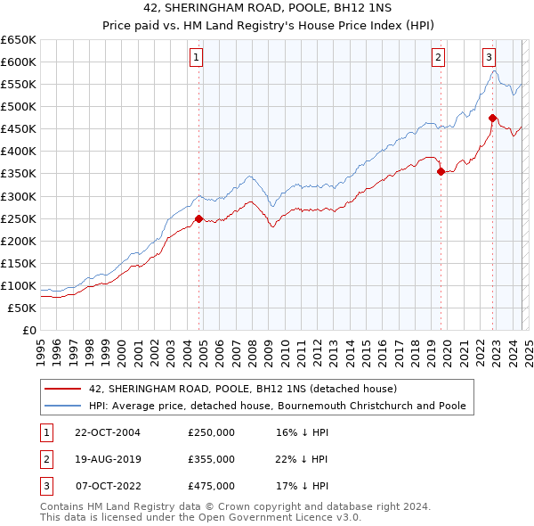 42, SHERINGHAM ROAD, POOLE, BH12 1NS: Price paid vs HM Land Registry's House Price Index