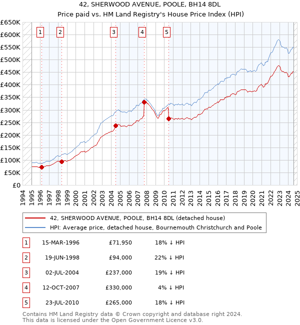 42, SHERWOOD AVENUE, POOLE, BH14 8DL: Price paid vs HM Land Registry's House Price Index