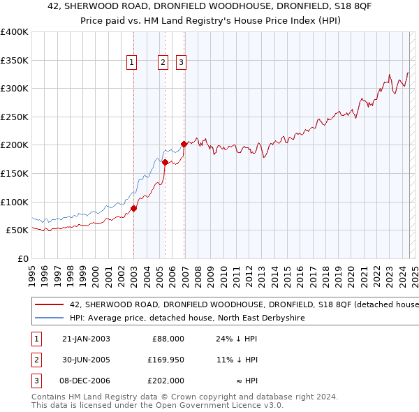 42, SHERWOOD ROAD, DRONFIELD WOODHOUSE, DRONFIELD, S18 8QF: Price paid vs HM Land Registry's House Price Index