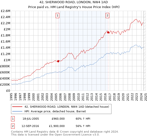 42, SHERWOOD ROAD, LONDON, NW4 1AD: Price paid vs HM Land Registry's House Price Index