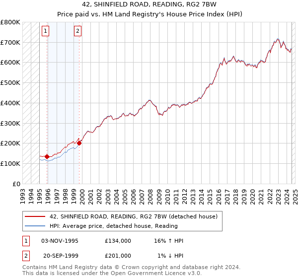 42, SHINFIELD ROAD, READING, RG2 7BW: Price paid vs HM Land Registry's House Price Index