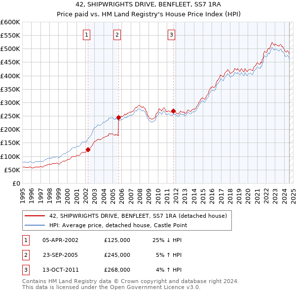 42, SHIPWRIGHTS DRIVE, BENFLEET, SS7 1RA: Price paid vs HM Land Registry's House Price Index