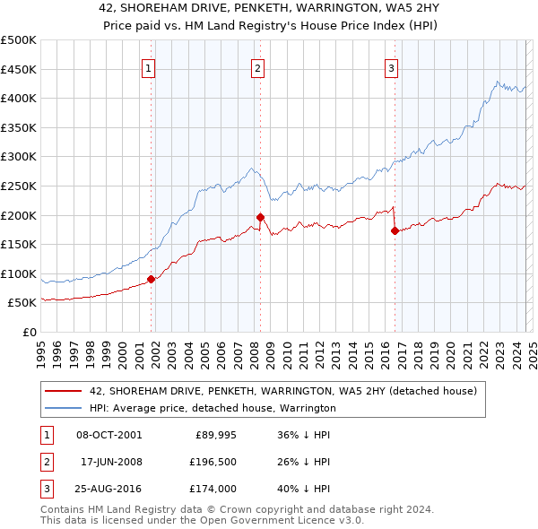 42, SHOREHAM DRIVE, PENKETH, WARRINGTON, WA5 2HY: Price paid vs HM Land Registry's House Price Index