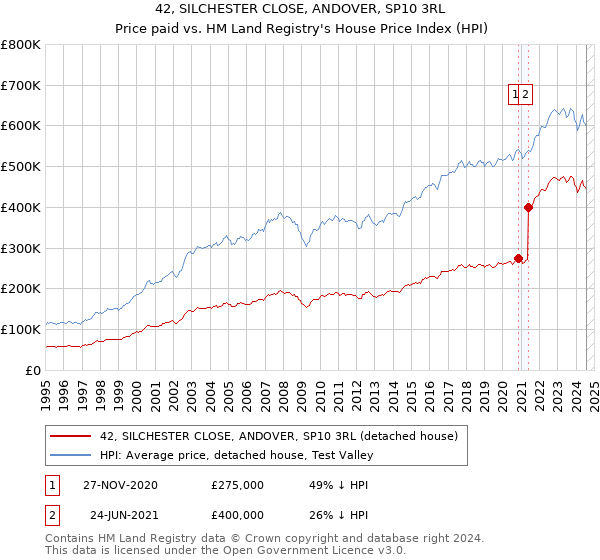 42, SILCHESTER CLOSE, ANDOVER, SP10 3RL: Price paid vs HM Land Registry's House Price Index