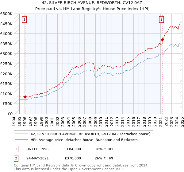 42, SILVER BIRCH AVENUE, BEDWORTH, CV12 0AZ: Price paid vs HM Land Registry's House Price Index