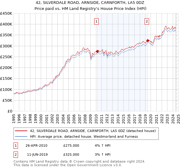 42, SILVERDALE ROAD, ARNSIDE, CARNFORTH, LA5 0DZ: Price paid vs HM Land Registry's House Price Index