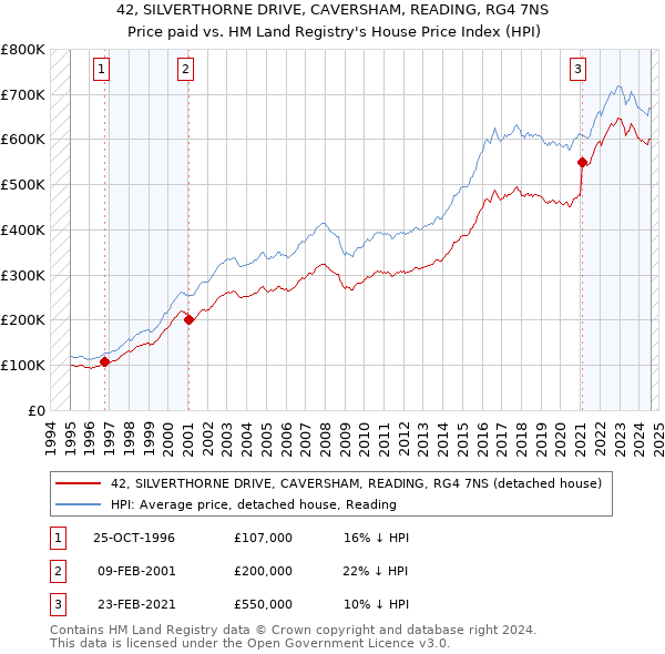 42, SILVERTHORNE DRIVE, CAVERSHAM, READING, RG4 7NS: Price paid vs HM Land Registry's House Price Index