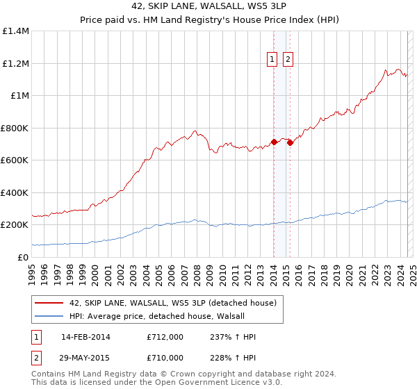 42, SKIP LANE, WALSALL, WS5 3LP: Price paid vs HM Land Registry's House Price Index