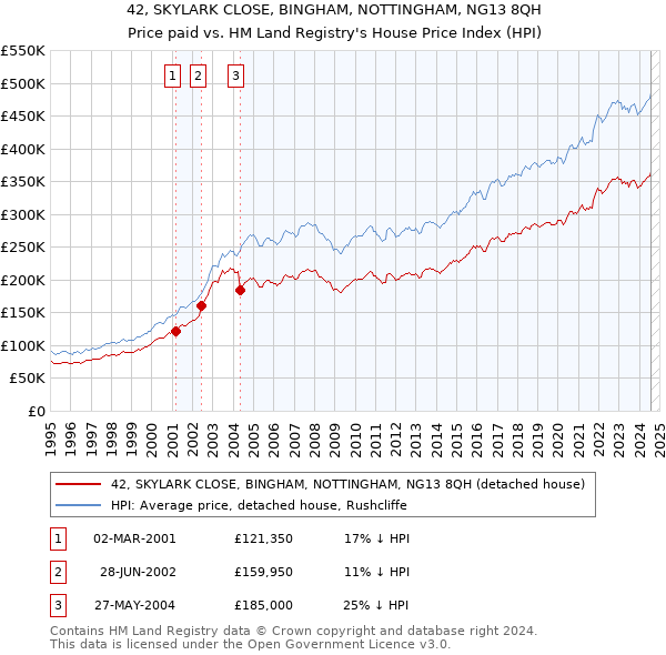 42, SKYLARK CLOSE, BINGHAM, NOTTINGHAM, NG13 8QH: Price paid vs HM Land Registry's House Price Index