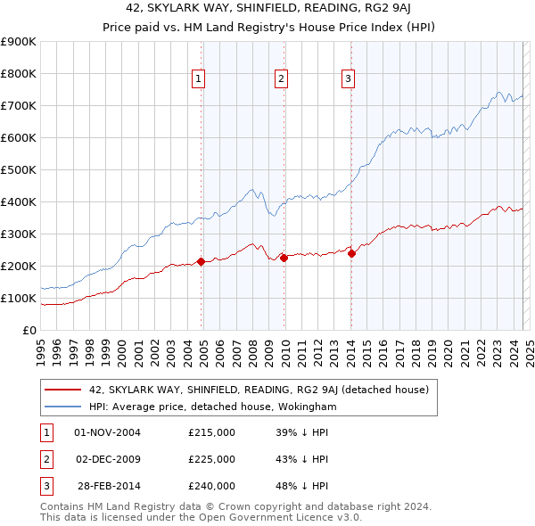 42, SKYLARK WAY, SHINFIELD, READING, RG2 9AJ: Price paid vs HM Land Registry's House Price Index