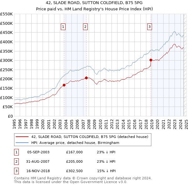 42, SLADE ROAD, SUTTON COLDFIELD, B75 5PG: Price paid vs HM Land Registry's House Price Index