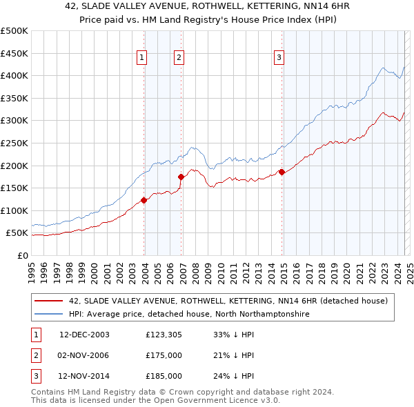 42, SLADE VALLEY AVENUE, ROTHWELL, KETTERING, NN14 6HR: Price paid vs HM Land Registry's House Price Index