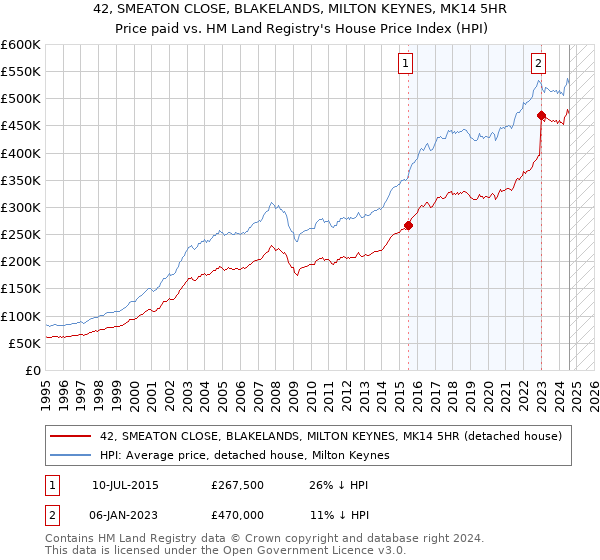 42, SMEATON CLOSE, BLAKELANDS, MILTON KEYNES, MK14 5HR: Price paid vs HM Land Registry's House Price Index