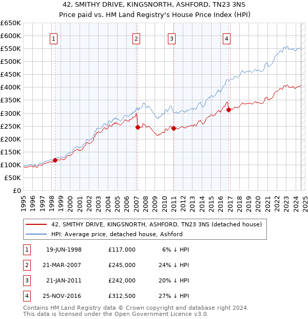 42, SMITHY DRIVE, KINGSNORTH, ASHFORD, TN23 3NS: Price paid vs HM Land Registry's House Price Index