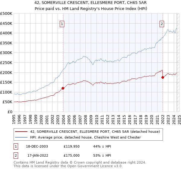 42, SOMERVILLE CRESCENT, ELLESMERE PORT, CH65 5AR: Price paid vs HM Land Registry's House Price Index