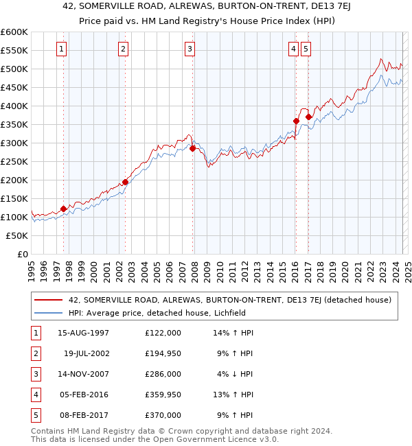 42, SOMERVILLE ROAD, ALREWAS, BURTON-ON-TRENT, DE13 7EJ: Price paid vs HM Land Registry's House Price Index