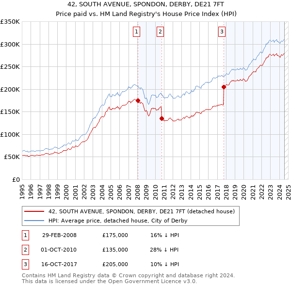 42, SOUTH AVENUE, SPONDON, DERBY, DE21 7FT: Price paid vs HM Land Registry's House Price Index