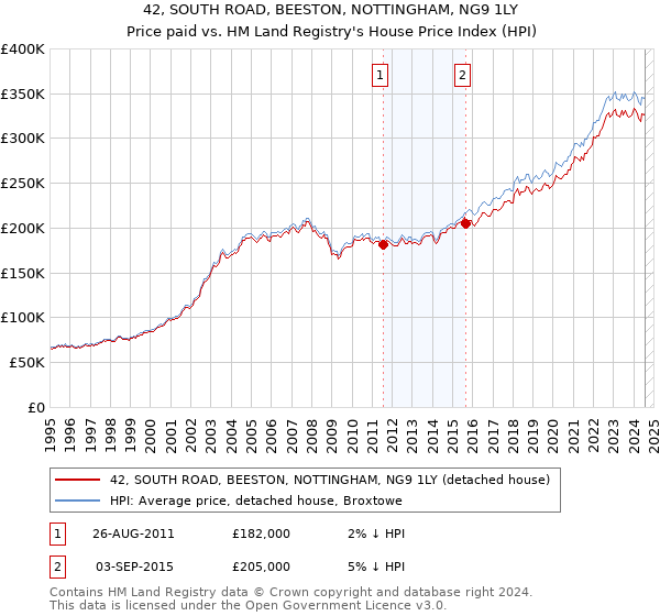 42, SOUTH ROAD, BEESTON, NOTTINGHAM, NG9 1LY: Price paid vs HM Land Registry's House Price Index