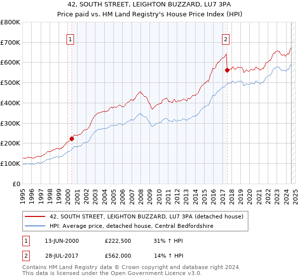 42, SOUTH STREET, LEIGHTON BUZZARD, LU7 3PA: Price paid vs HM Land Registry's House Price Index