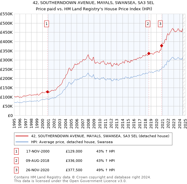 42, SOUTHERNDOWN AVENUE, MAYALS, SWANSEA, SA3 5EL: Price paid vs HM Land Registry's House Price Index