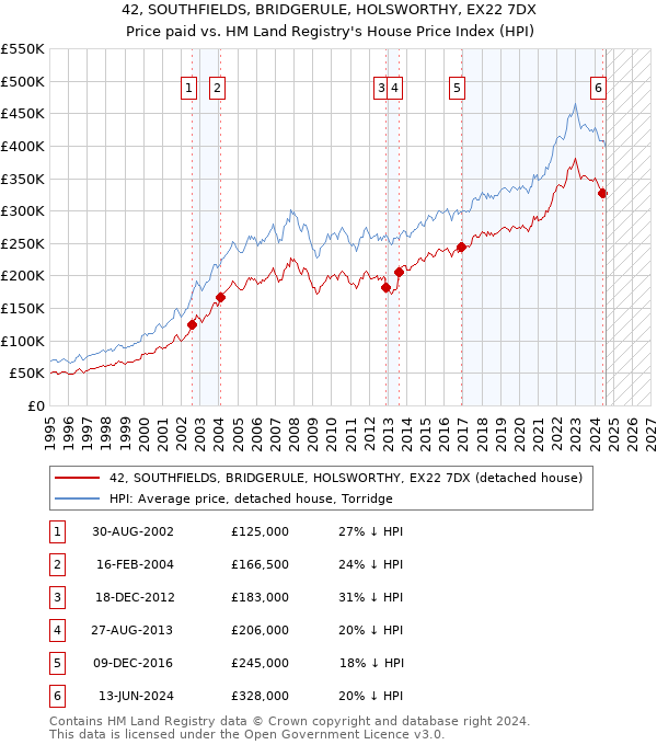 42, SOUTHFIELDS, BRIDGERULE, HOLSWORTHY, EX22 7DX: Price paid vs HM Land Registry's House Price Index