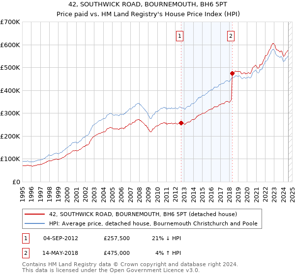 42, SOUTHWICK ROAD, BOURNEMOUTH, BH6 5PT: Price paid vs HM Land Registry's House Price Index