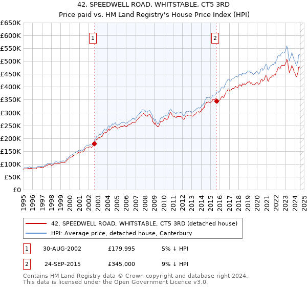 42, SPEEDWELL ROAD, WHITSTABLE, CT5 3RD: Price paid vs HM Land Registry's House Price Index