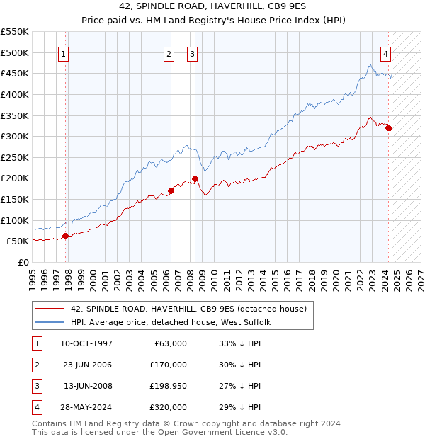 42, SPINDLE ROAD, HAVERHILL, CB9 9ES: Price paid vs HM Land Registry's House Price Index