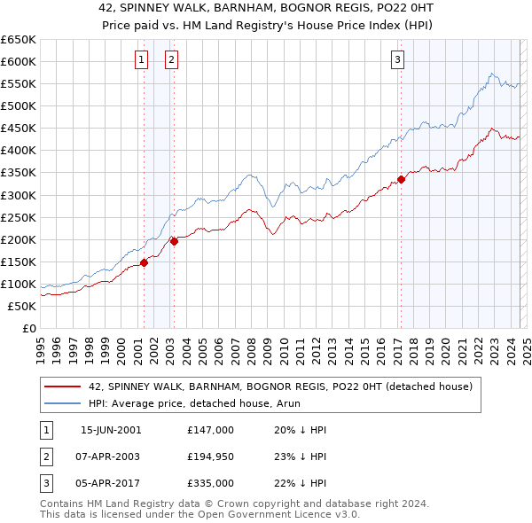 42, SPINNEY WALK, BARNHAM, BOGNOR REGIS, PO22 0HT: Price paid vs HM Land Registry's House Price Index