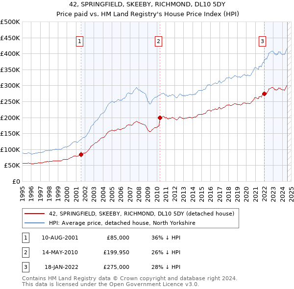 42, SPRINGFIELD, SKEEBY, RICHMOND, DL10 5DY: Price paid vs HM Land Registry's House Price Index